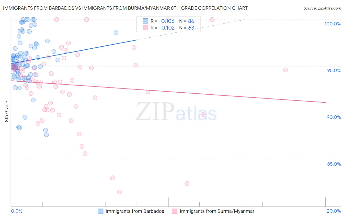 Immigrants from Barbados vs Immigrants from Burma/Myanmar 8th Grade