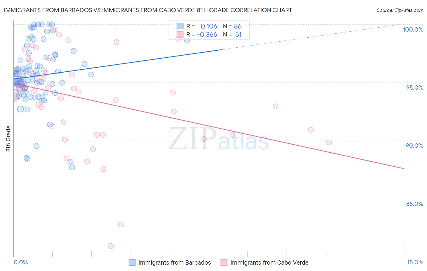 Immigrants from Barbados vs Immigrants from Cabo Verde 8th Grade