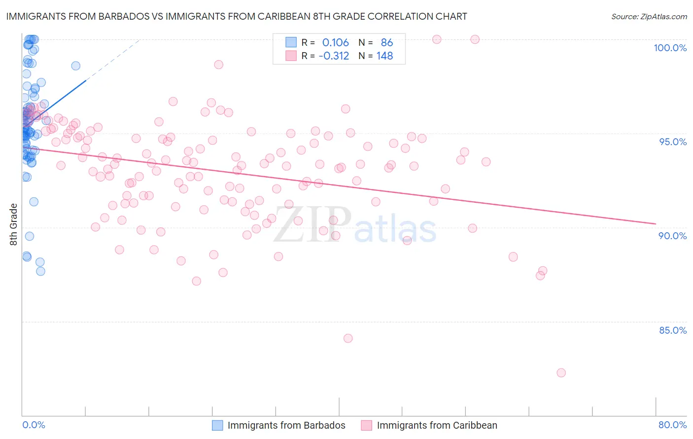Immigrants from Barbados vs Immigrants from Caribbean 8th Grade