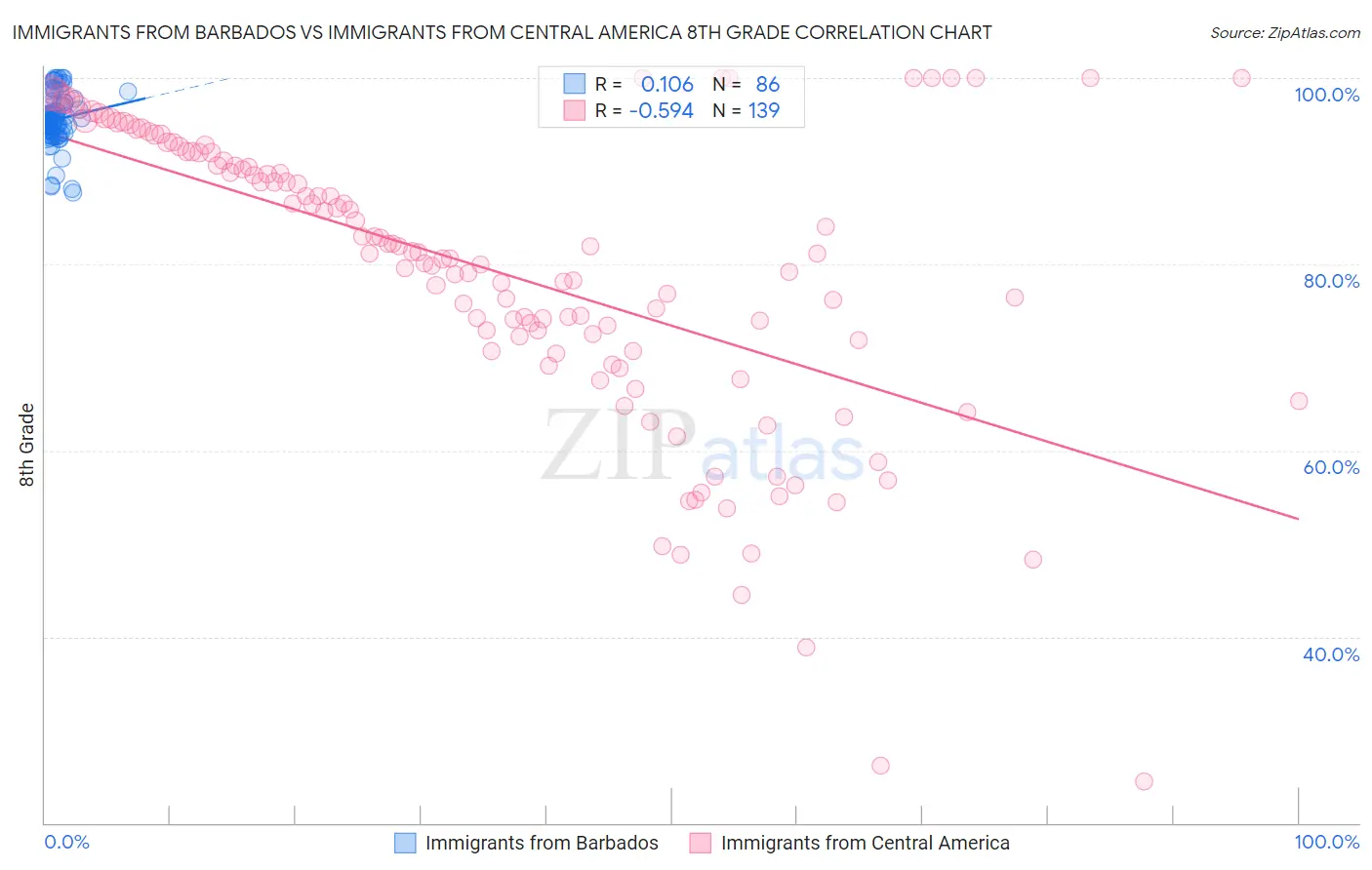 Immigrants from Barbados vs Immigrants from Central America 8th Grade