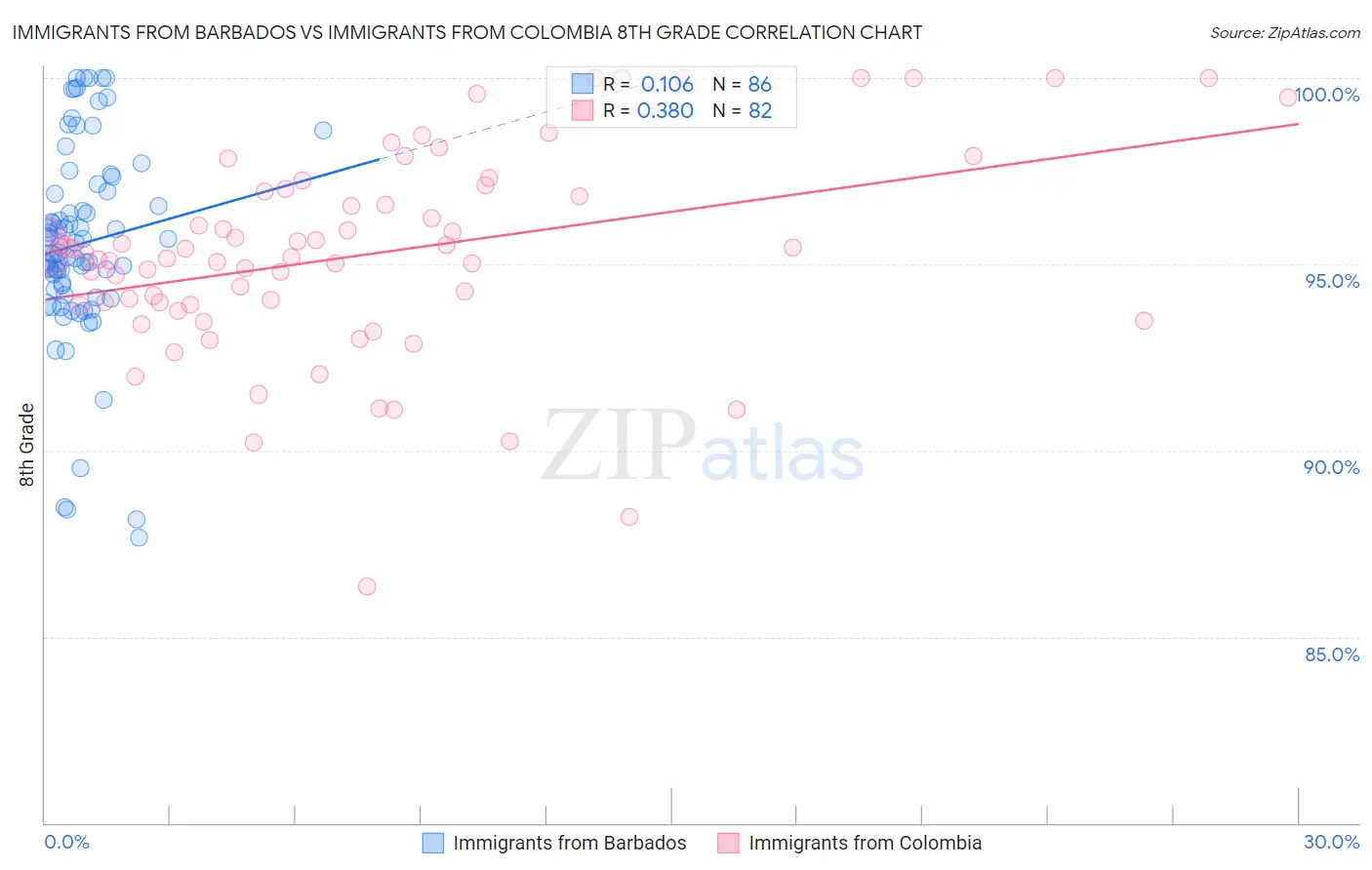 Immigrants from Barbados vs Immigrants from Colombia 8th Grade