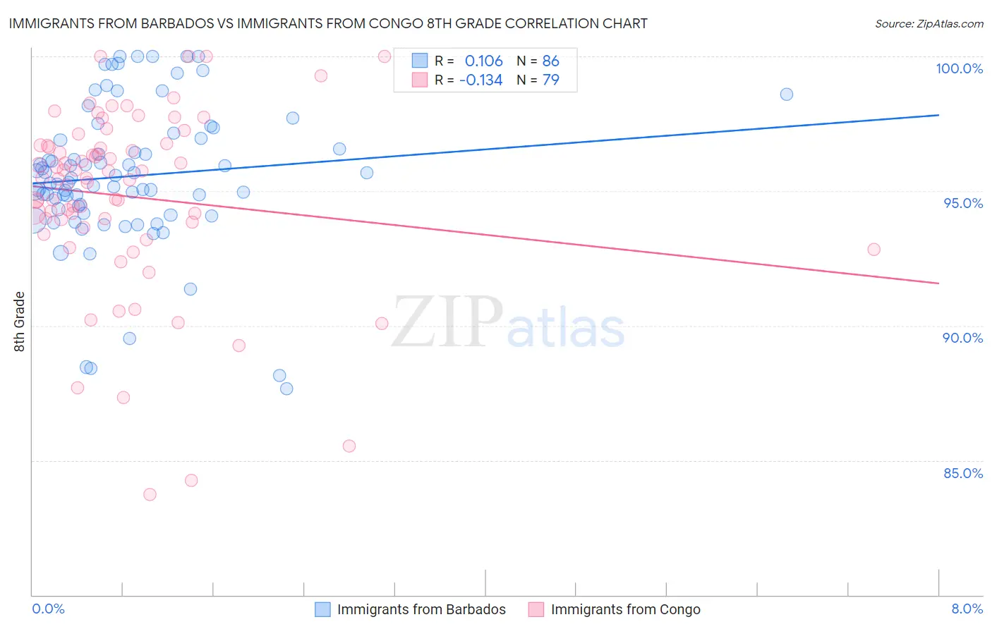 Immigrants from Barbados vs Immigrants from Congo 8th Grade