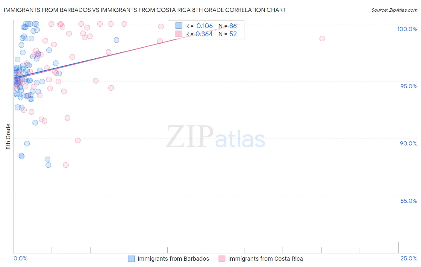 Immigrants from Barbados vs Immigrants from Costa Rica 8th Grade
