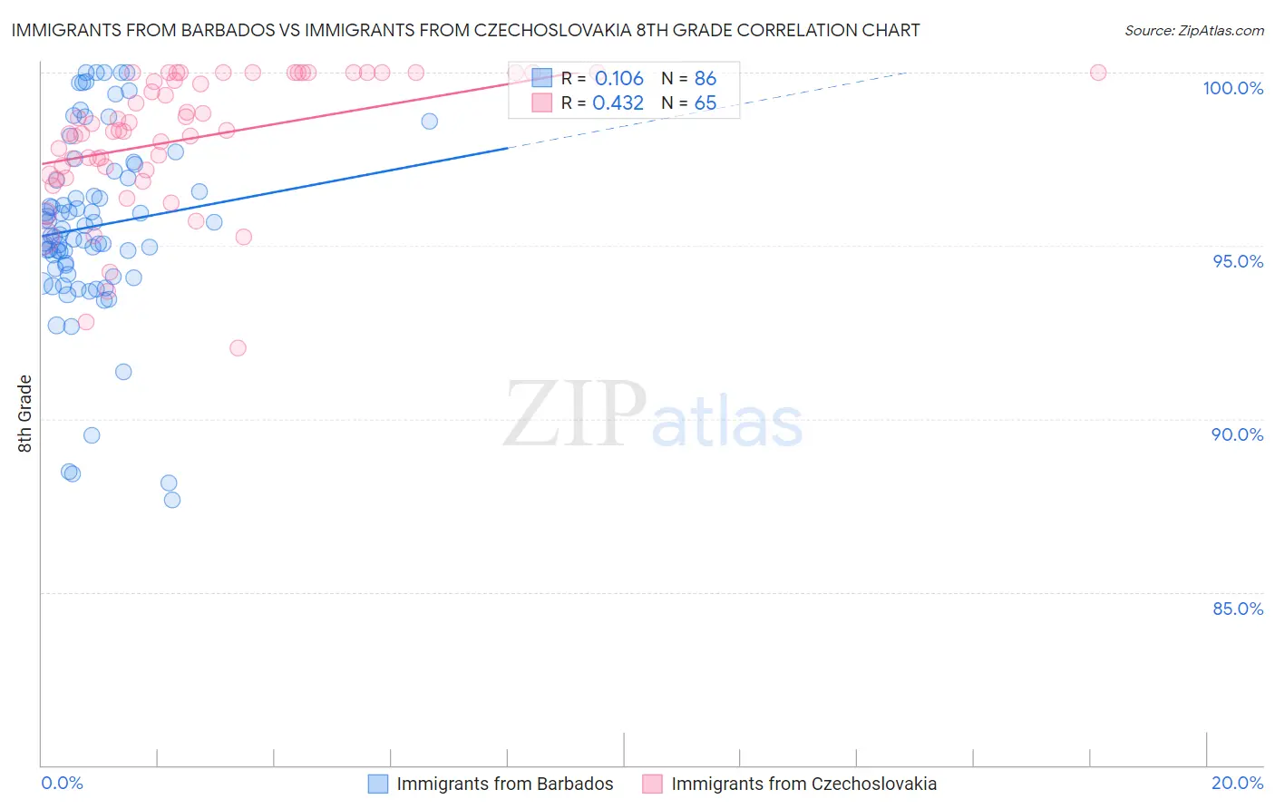 Immigrants from Barbados vs Immigrants from Czechoslovakia 8th Grade
