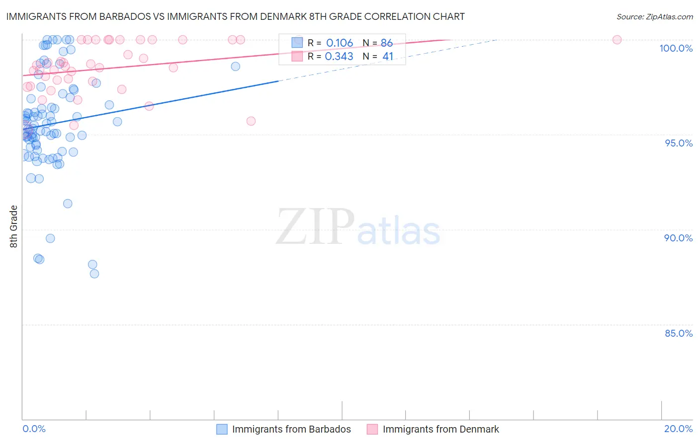 Immigrants from Barbados vs Immigrants from Denmark 8th Grade