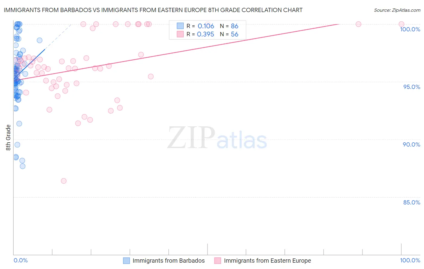 Immigrants from Barbados vs Immigrants from Eastern Europe 8th Grade