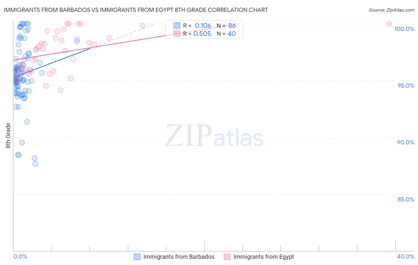 Immigrants from Barbados vs Immigrants from Egypt 8th Grade