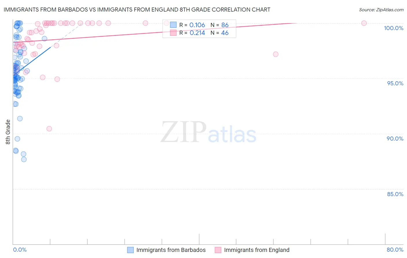 Immigrants from Barbados vs Immigrants from England 8th Grade