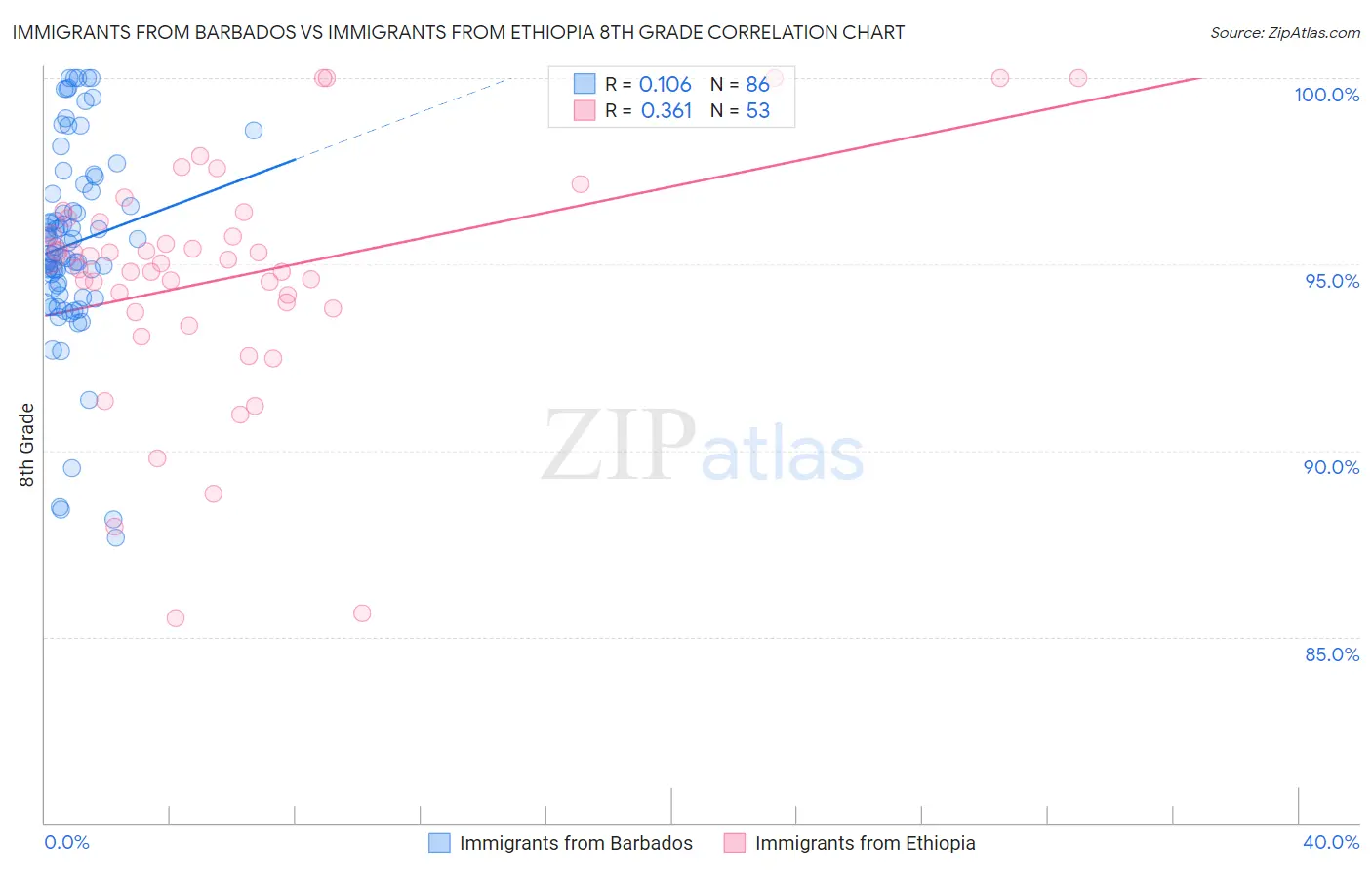 Immigrants from Barbados vs Immigrants from Ethiopia 8th Grade