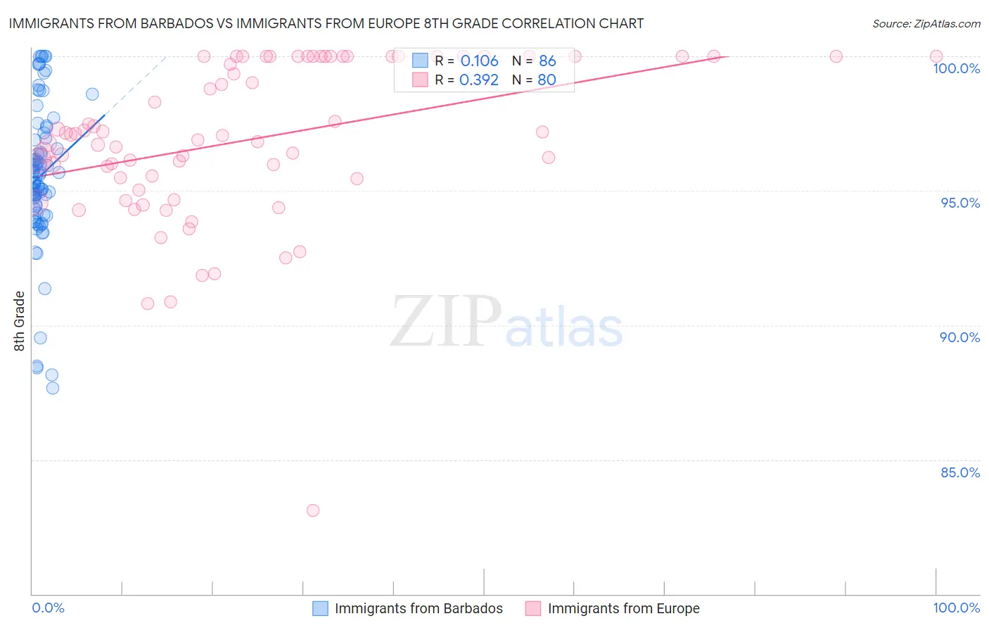 Immigrants from Barbados vs Immigrants from Europe 8th Grade