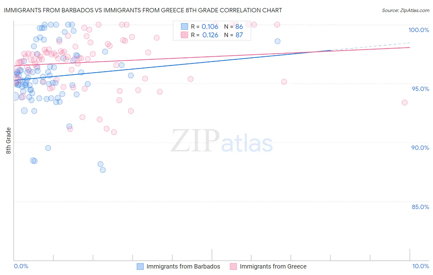 Immigrants from Barbados vs Immigrants from Greece 8th Grade