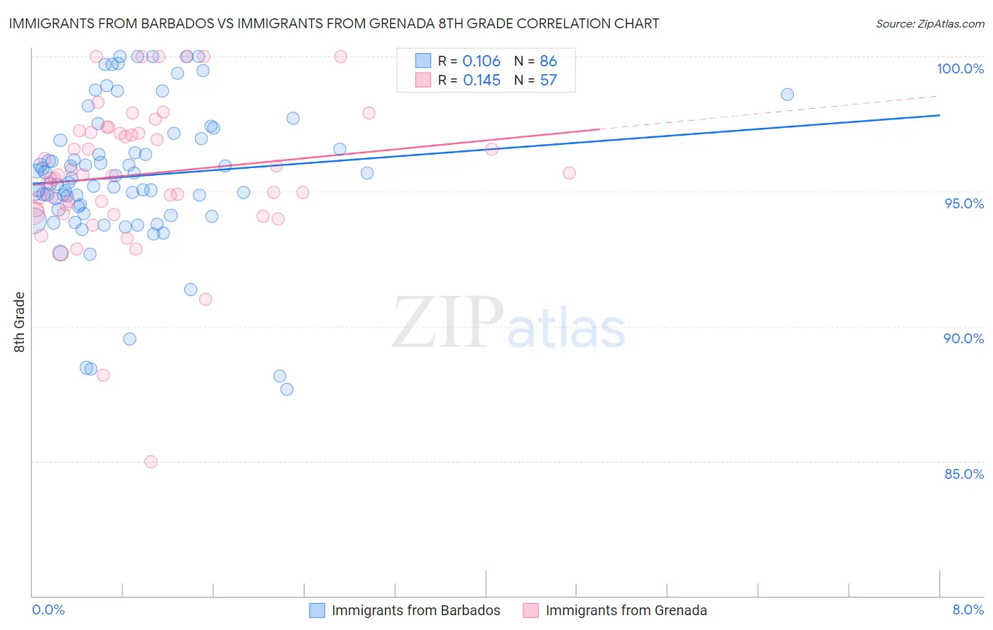 Immigrants from Barbados vs Immigrants from Grenada 8th Grade
