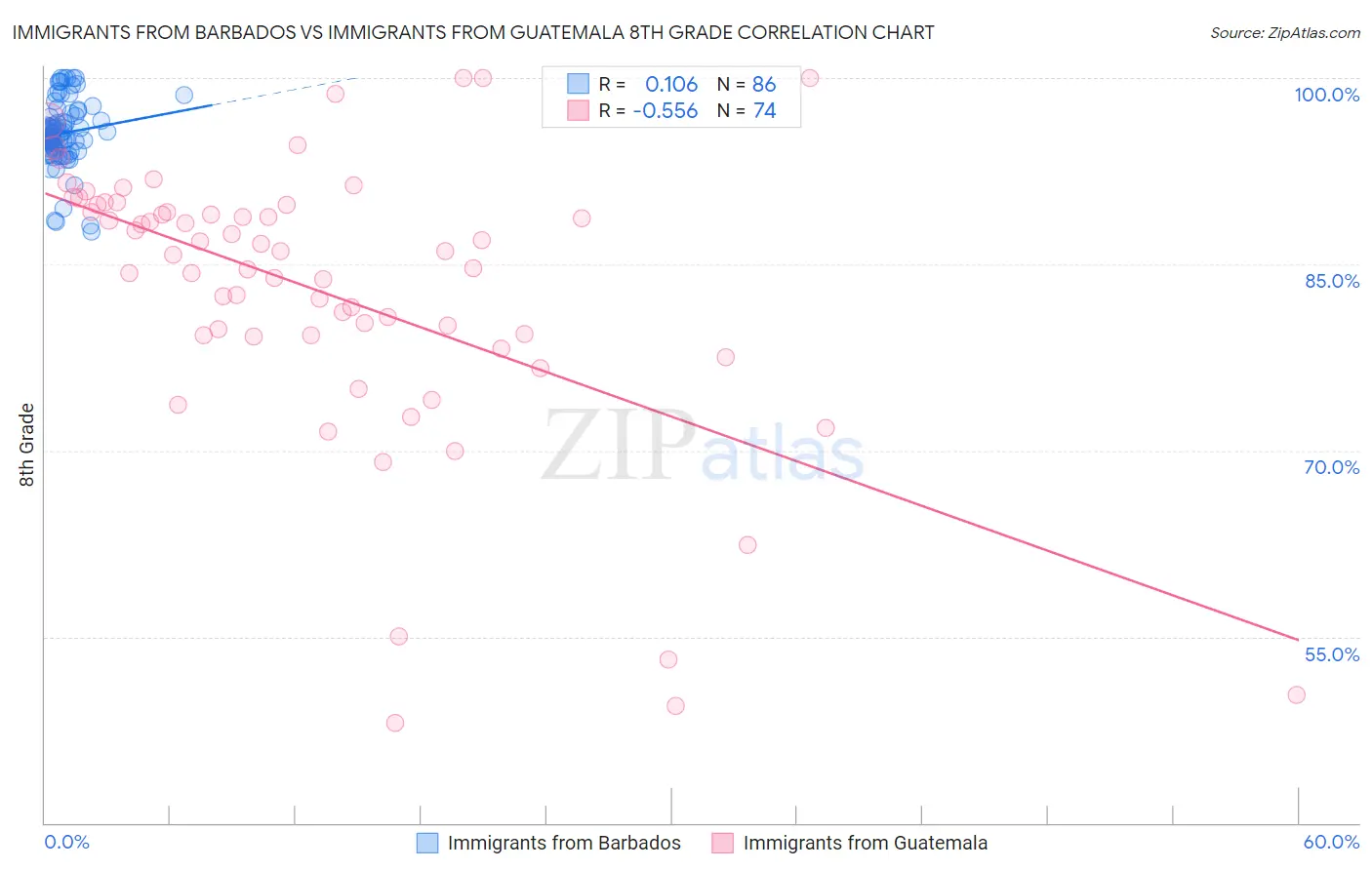 Immigrants from Barbados vs Immigrants from Guatemala 8th Grade