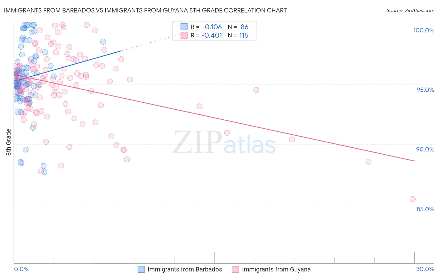 Immigrants from Barbados vs Immigrants from Guyana 8th Grade