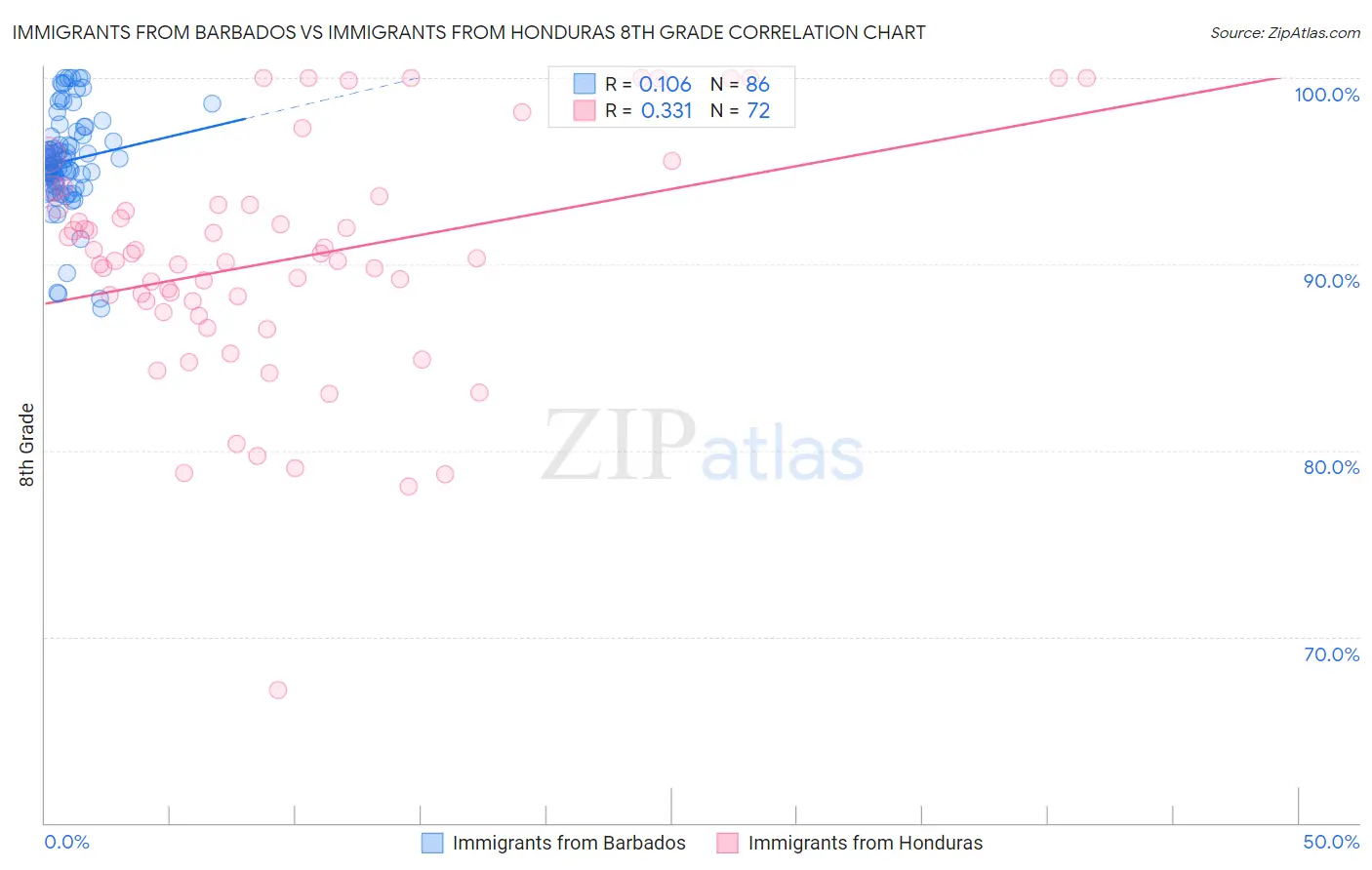 Immigrants from Barbados vs Immigrants from Honduras 8th Grade