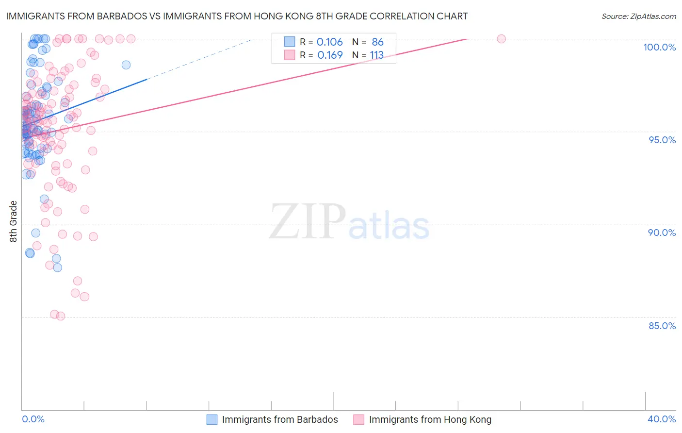 Immigrants from Barbados vs Immigrants from Hong Kong 8th Grade
