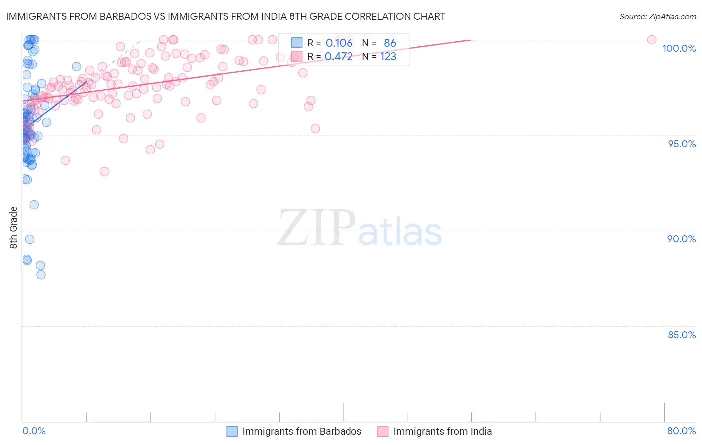 Immigrants from Barbados vs Immigrants from India 8th Grade