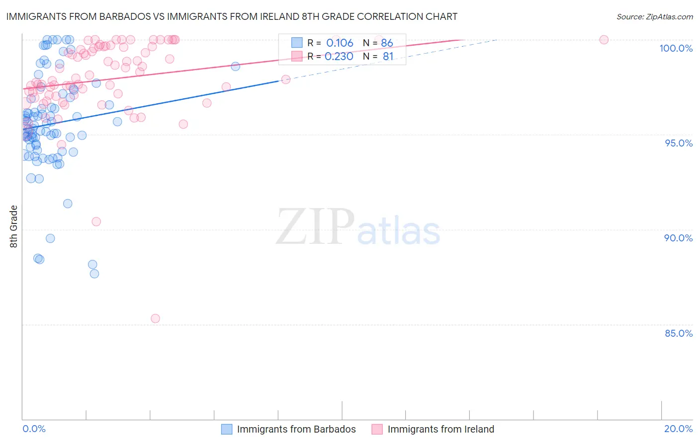 Immigrants from Barbados vs Immigrants from Ireland 8th Grade