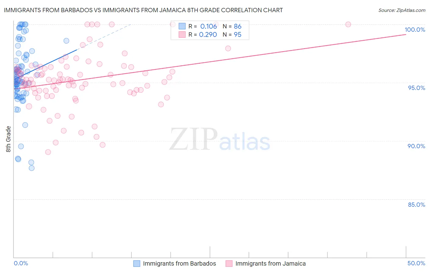 Immigrants from Barbados vs Immigrants from Jamaica 8th Grade