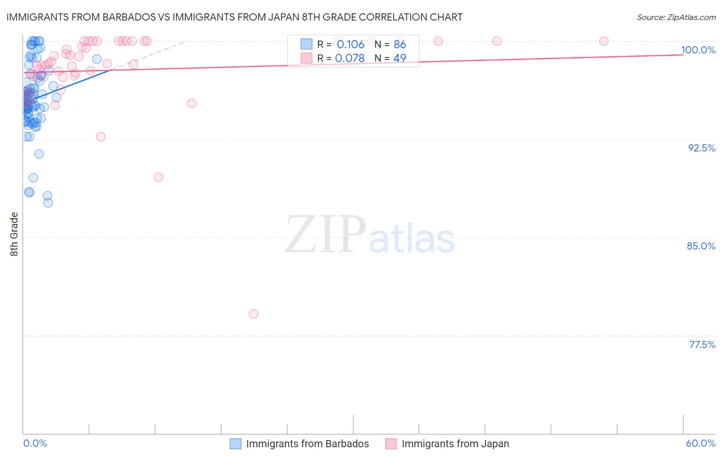 Immigrants from Barbados vs Immigrants from Japan 8th Grade