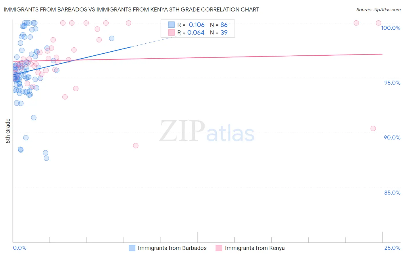 Immigrants from Barbados vs Immigrants from Kenya 8th Grade