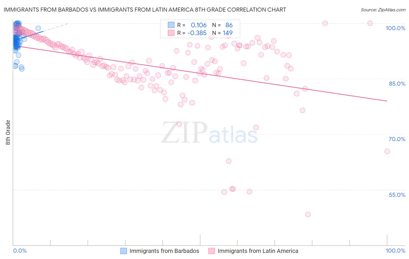 Immigrants from Barbados vs Immigrants from Latin America 8th Grade