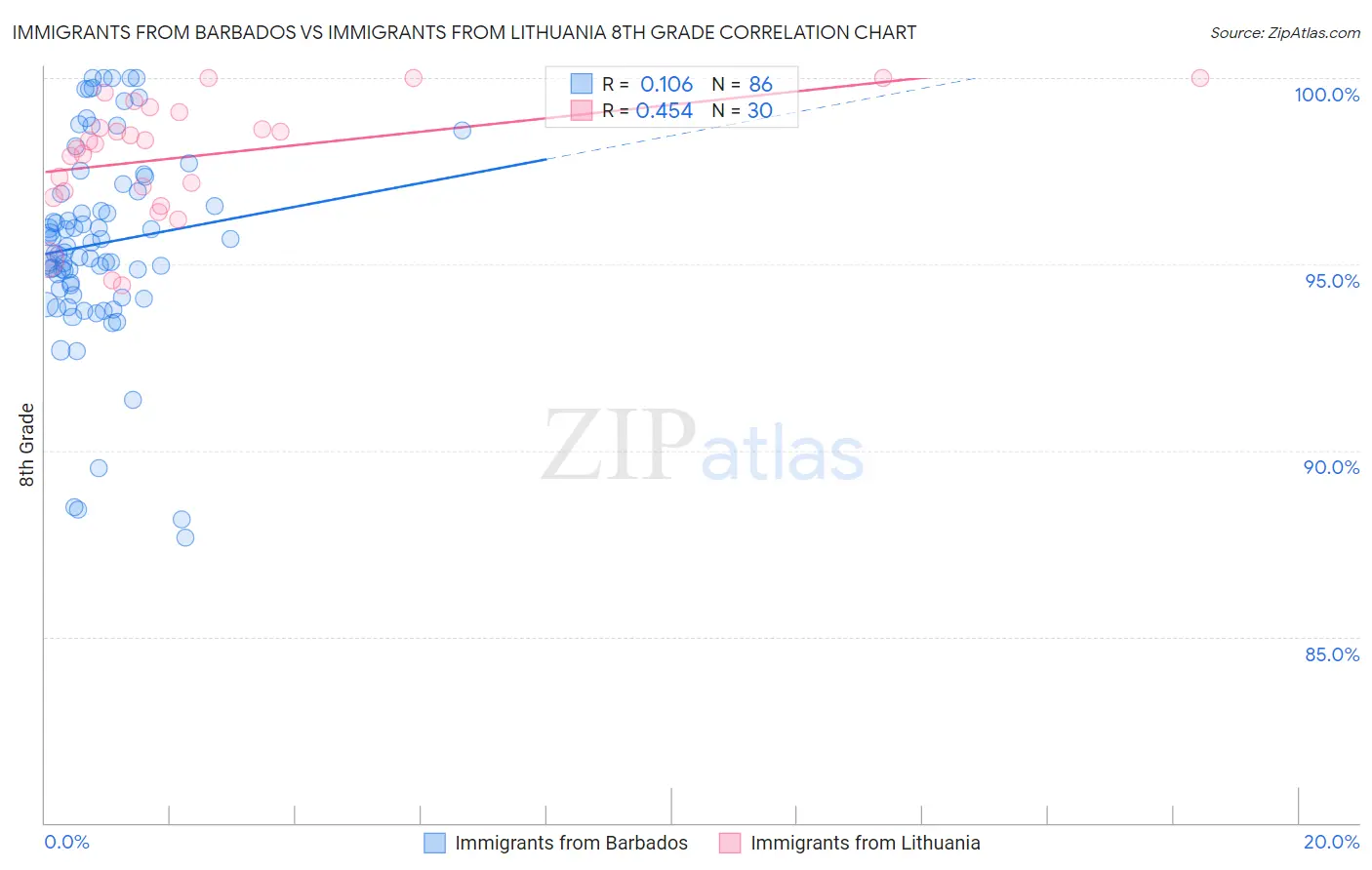 Immigrants from Barbados vs Immigrants from Lithuania 8th Grade