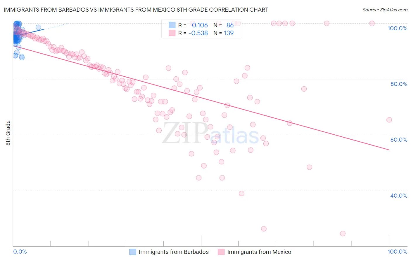Immigrants from Barbados vs Immigrants from Mexico 8th Grade