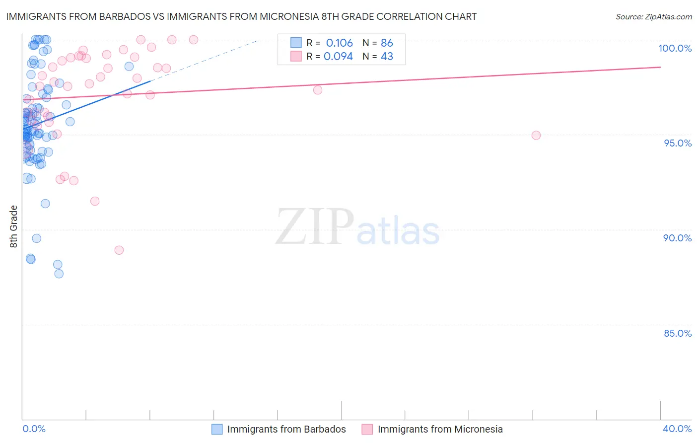 Immigrants from Barbados vs Immigrants from Micronesia 8th Grade