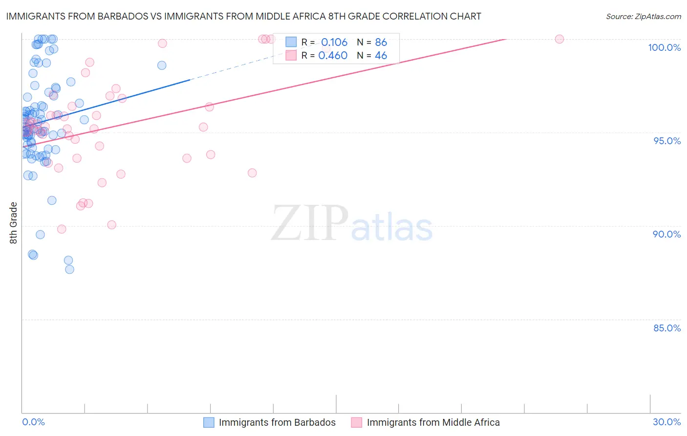 Immigrants from Barbados vs Immigrants from Middle Africa 8th Grade
