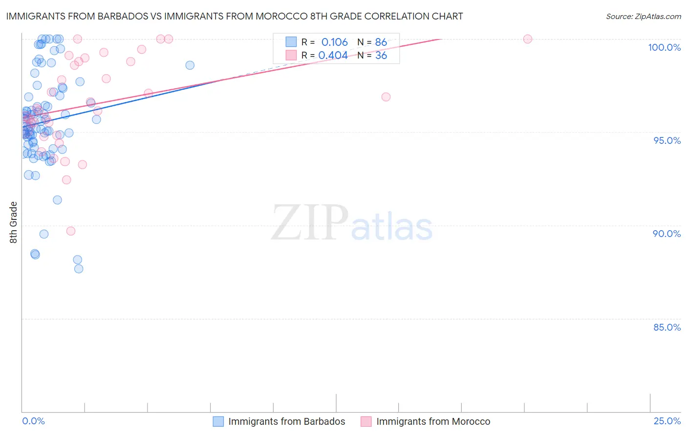 Immigrants from Barbados vs Immigrants from Morocco 8th Grade