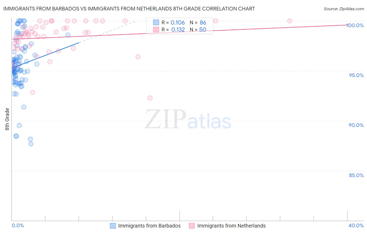 Immigrants from Barbados vs Immigrants from Netherlands 8th Grade