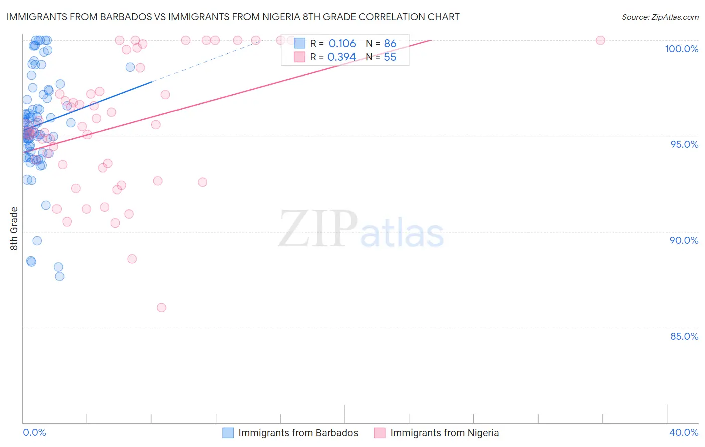 Immigrants from Barbados vs Immigrants from Nigeria 8th Grade