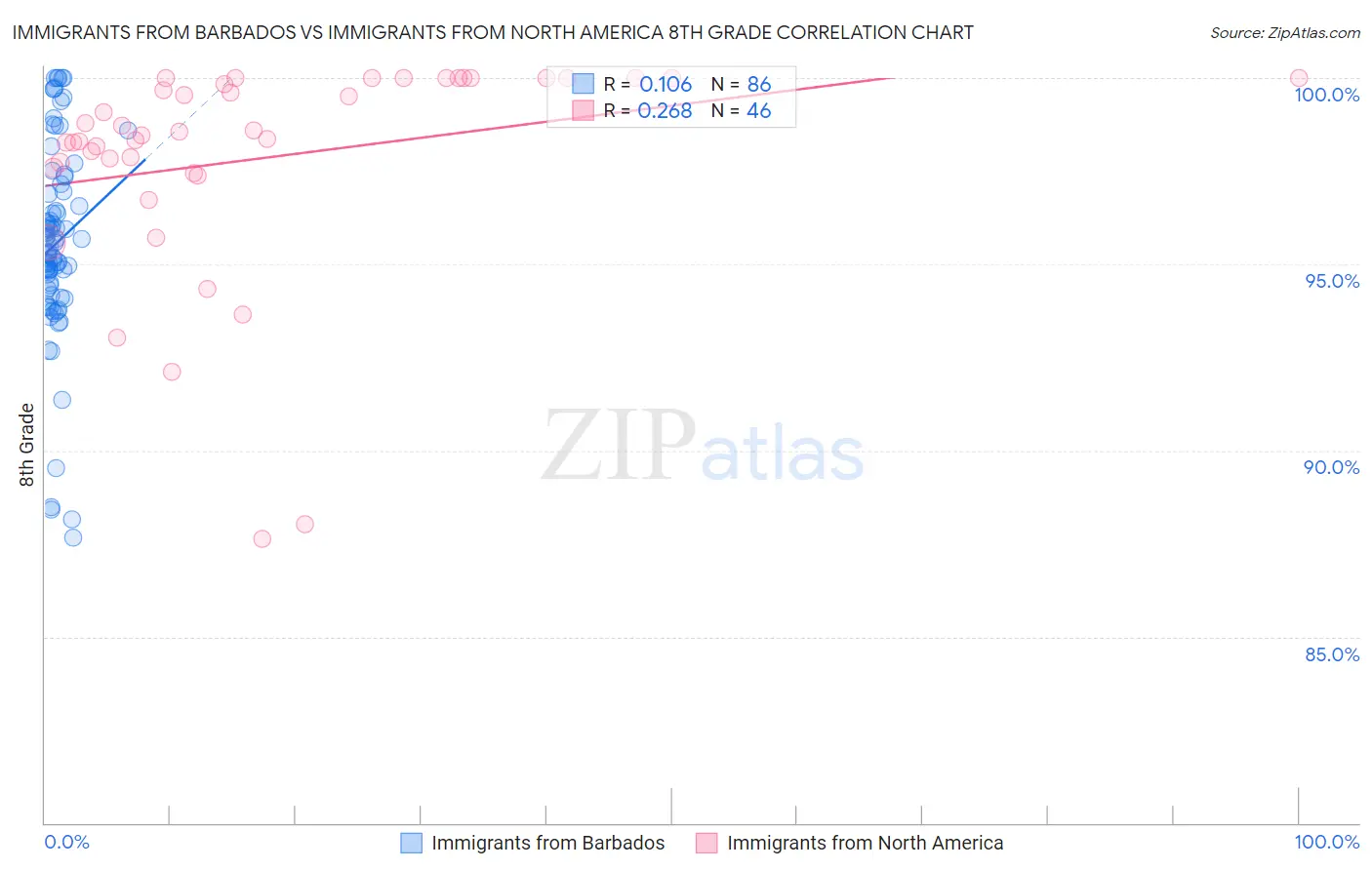 Immigrants from Barbados vs Immigrants from North America 8th Grade