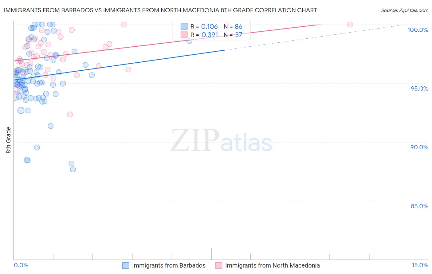 Immigrants from Barbados vs Immigrants from North Macedonia 8th Grade