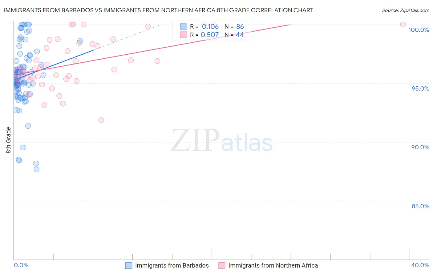 Immigrants from Barbados vs Immigrants from Northern Africa 8th Grade