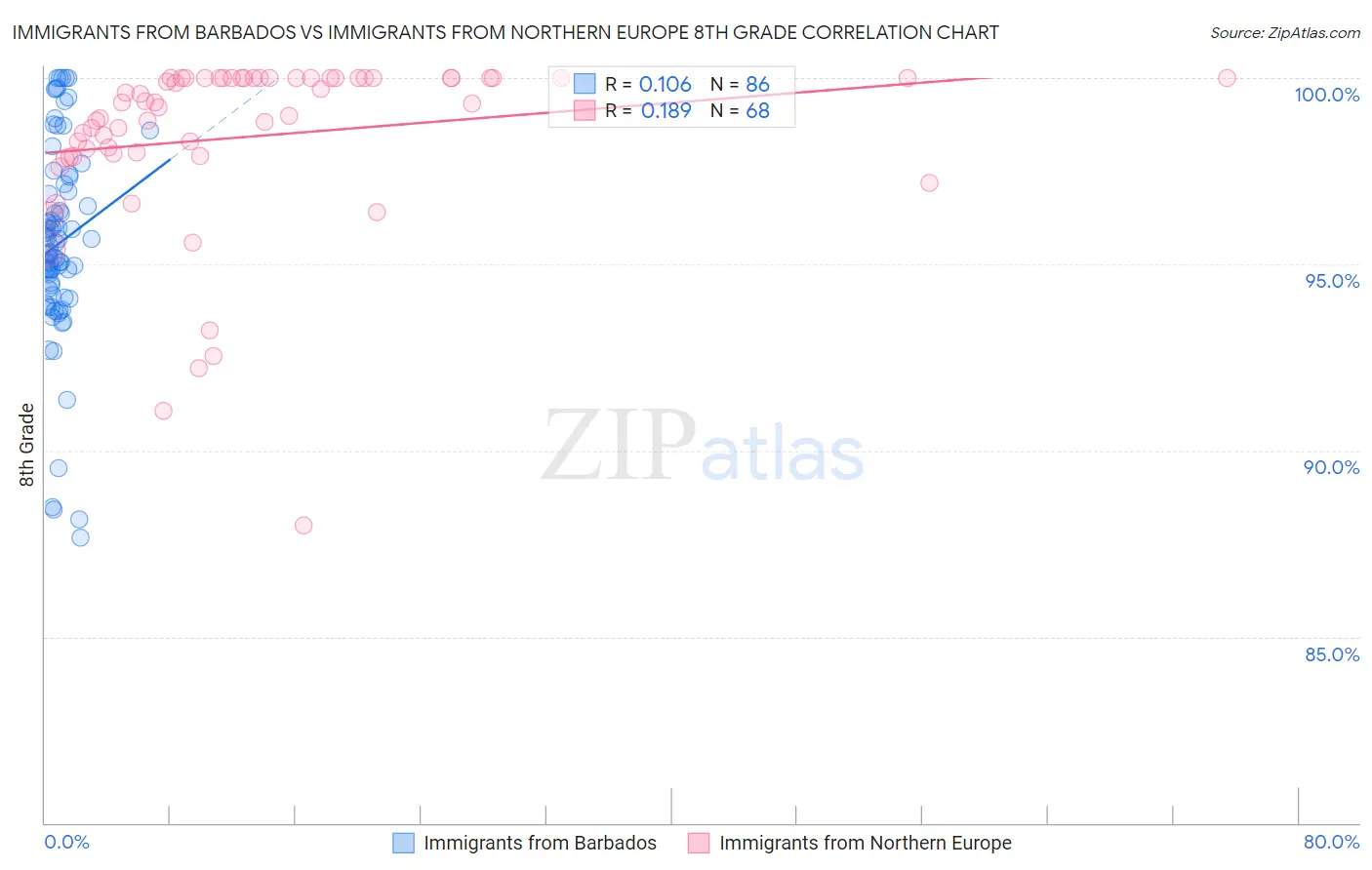 Immigrants from Barbados vs Immigrants from Northern Europe 8th Grade