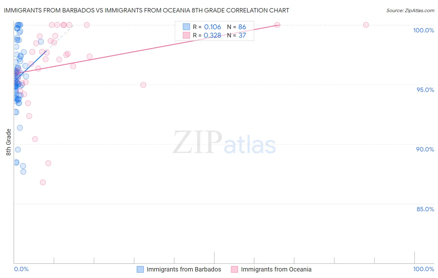 Immigrants from Barbados vs Immigrants from Oceania 8th Grade
