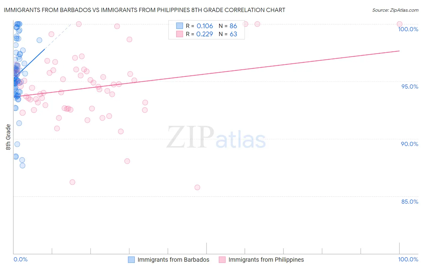 Immigrants from Barbados vs Immigrants from Philippines 8th Grade