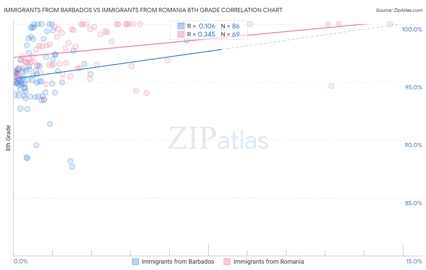 Immigrants from Barbados vs Immigrants from Romania 8th Grade