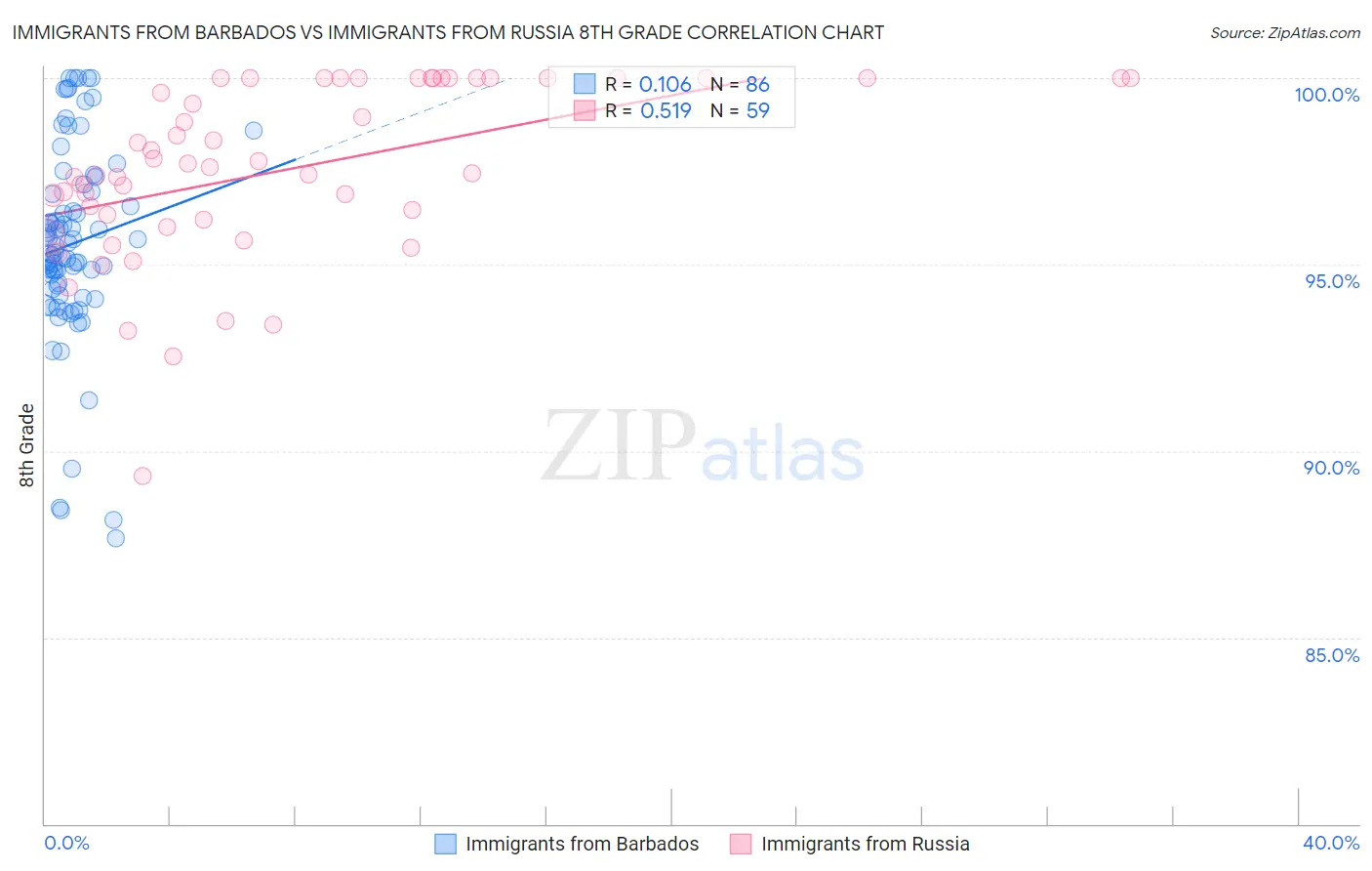 Immigrants from Barbados vs Immigrants from Russia 8th Grade