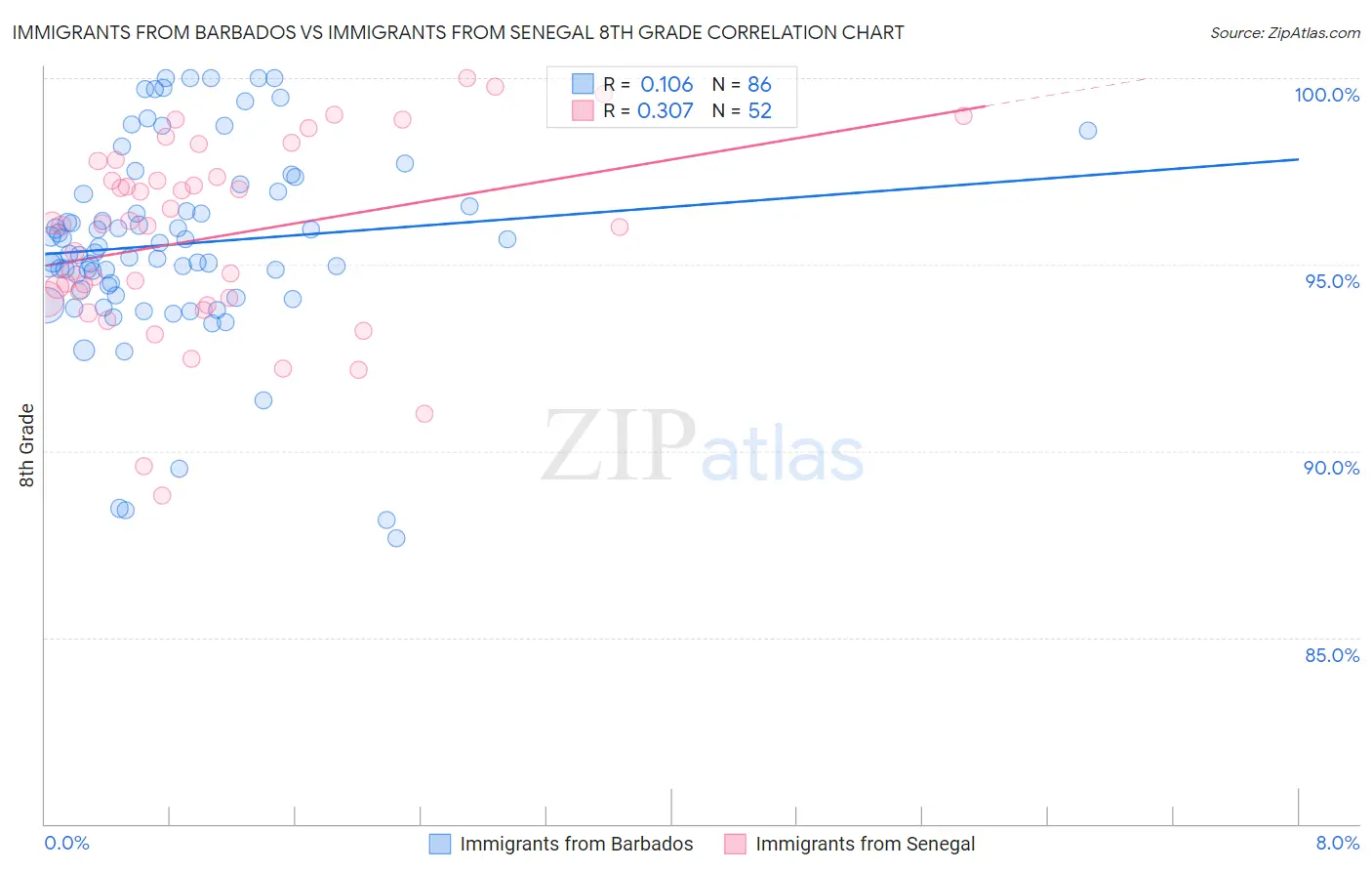 Immigrants from Barbados vs Immigrants from Senegal 8th Grade