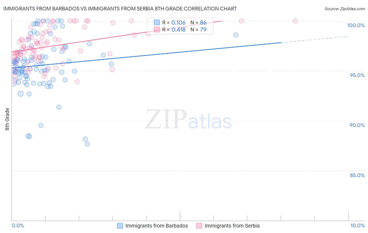 Immigrants from Barbados vs Immigrants from Serbia 8th Grade