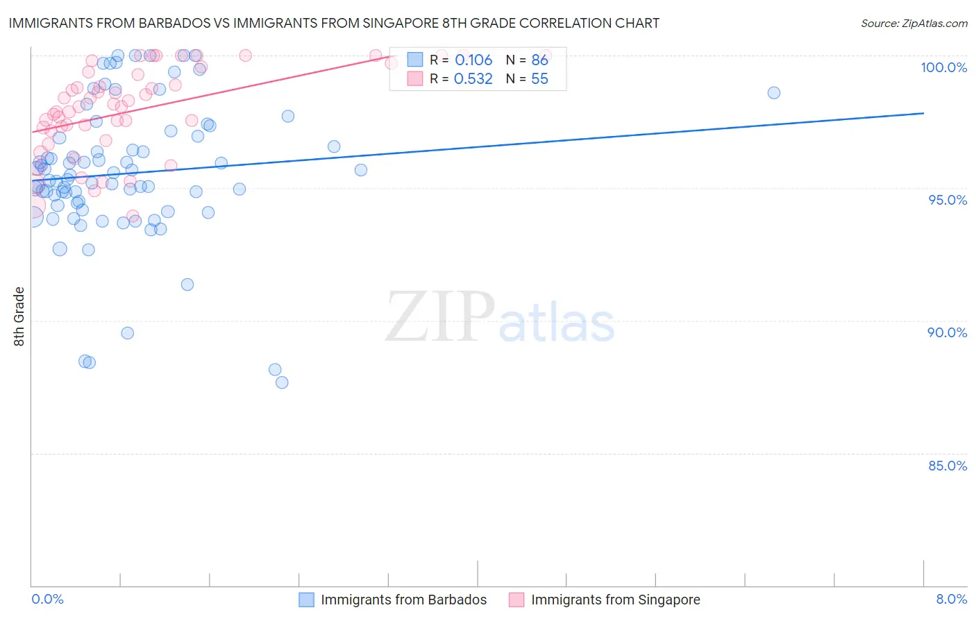 Immigrants from Barbados vs Immigrants from Singapore 8th Grade