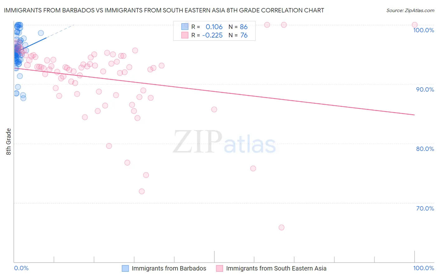 Immigrants from Barbados vs Immigrants from South Eastern Asia 8th Grade