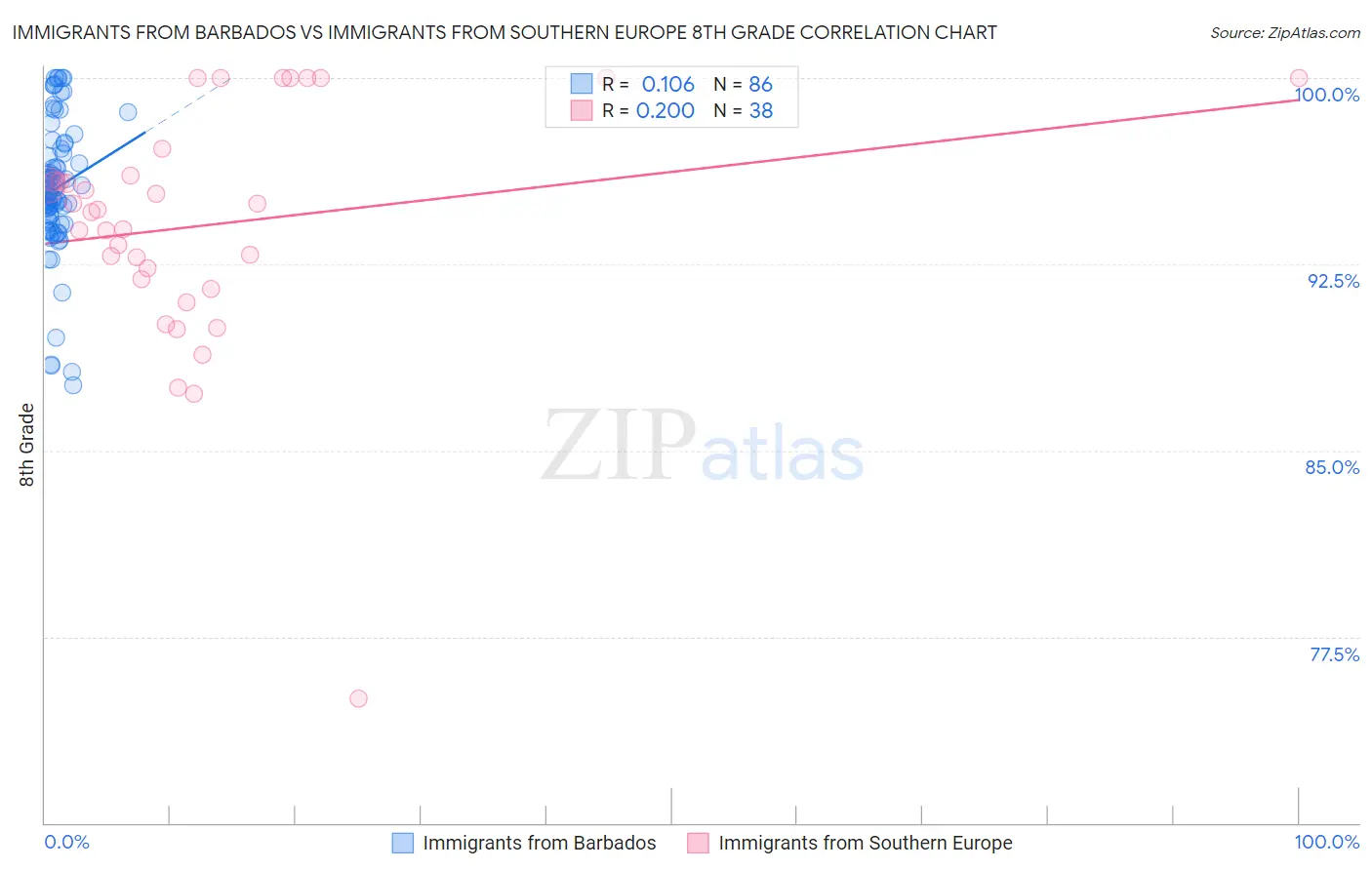 Immigrants from Barbados vs Immigrants from Southern Europe 8th Grade