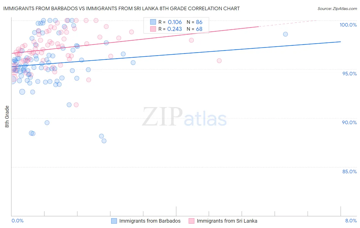 Immigrants from Barbados vs Immigrants from Sri Lanka 8th Grade
