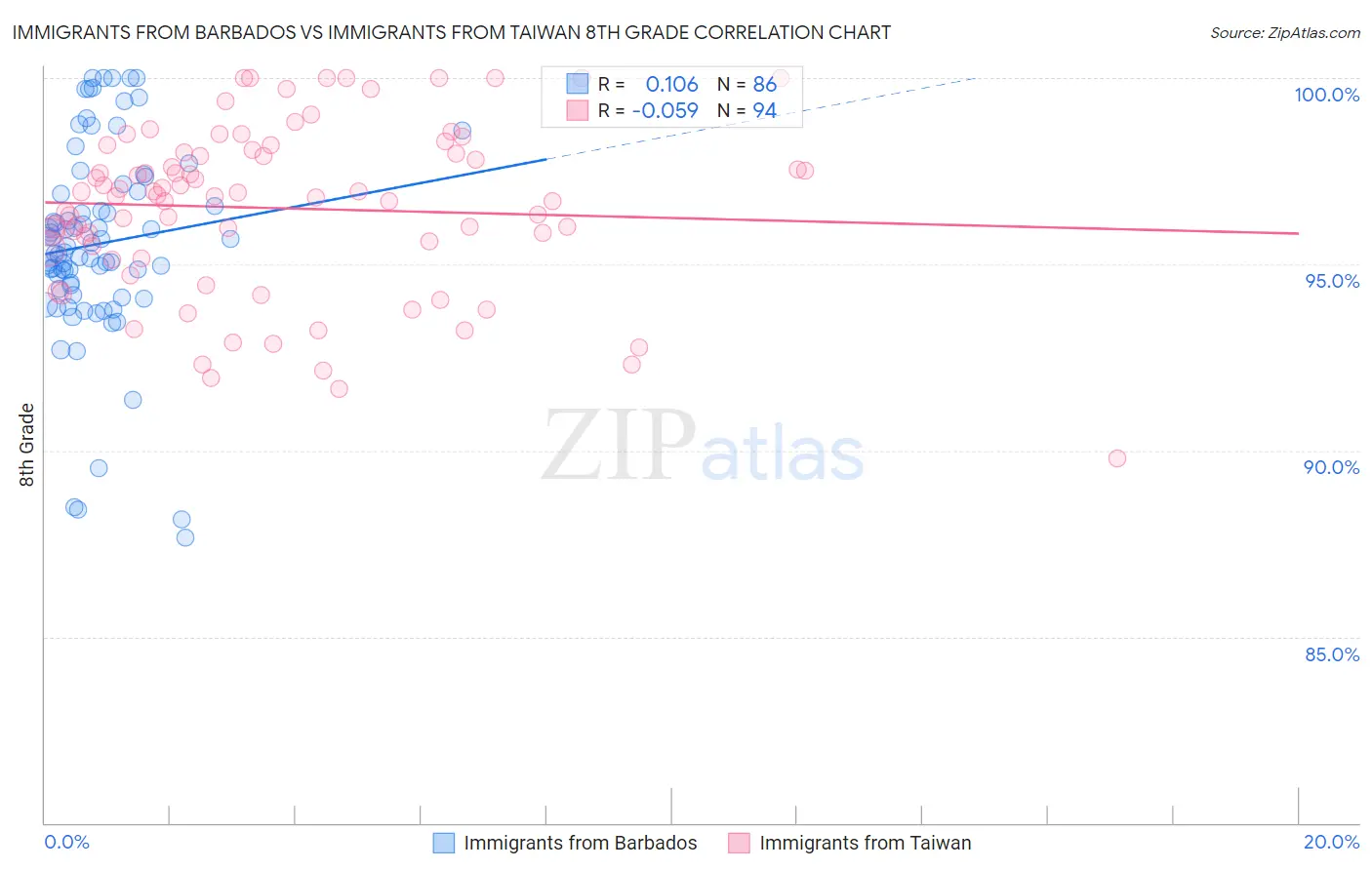 Immigrants from Barbados vs Immigrants from Taiwan 8th Grade