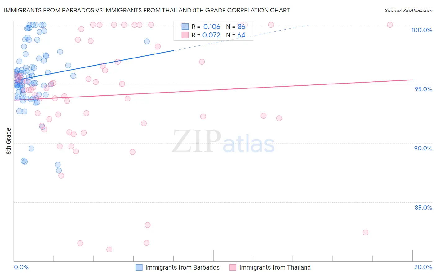 Immigrants from Barbados vs Immigrants from Thailand 8th Grade