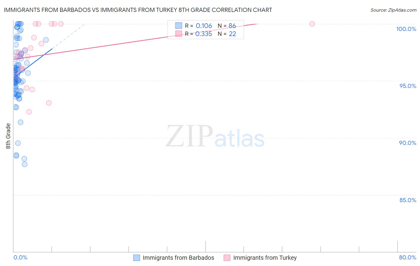 Immigrants from Barbados vs Immigrants from Turkey 8th Grade